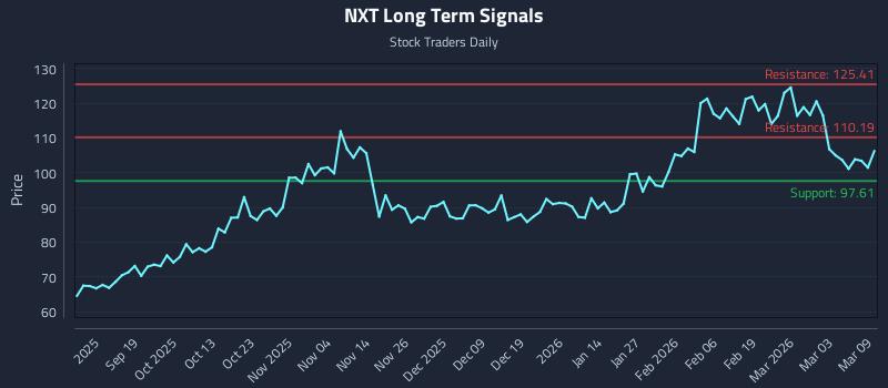 NXT Long Term Analysis for March 9 2026