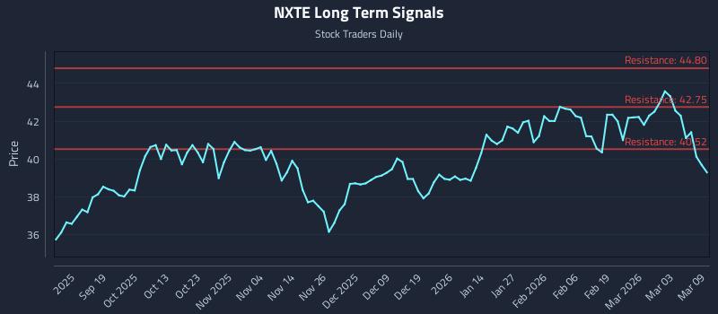 NXTE Long Term Analysis for March 9 2026