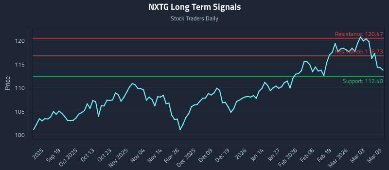 NXTG Long Term Analysis for March 9 2026