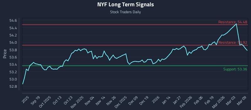 NYF Long Term Analysis for March 9 2026