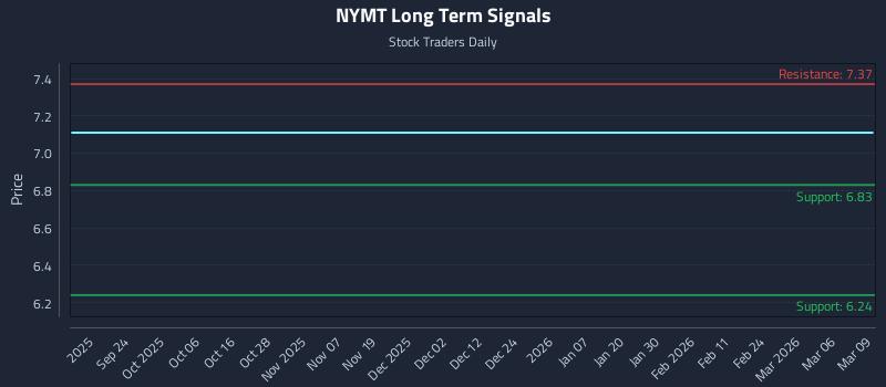 NYMT Long Term Analysis for March 9 2026 NYMT Long Term Analysis for March 9 2026