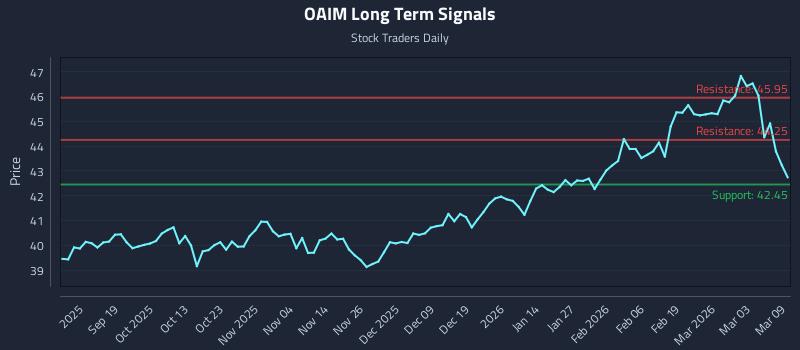 OAIM Long Term Analysis for March 9 2026