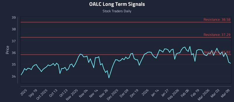 OALC Long Term Analysis for March 9 2026