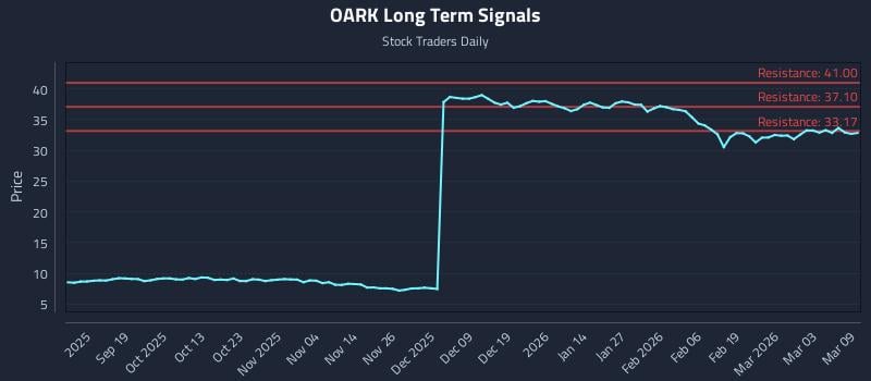 OARK Long Term Analysis for March 9 2026