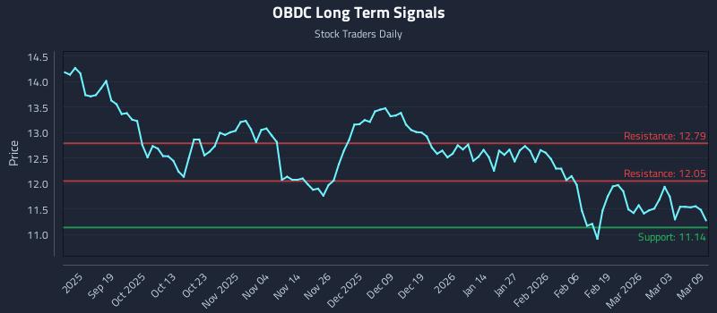 OBDC Long Term Analysis for March 9 2026 OBDC Long Term Analysis for March 9 2026