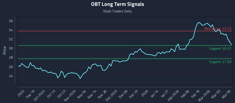 OBT Long Term Analysis for March 9 2026 OBT Long Term Analysis for March 9 2026