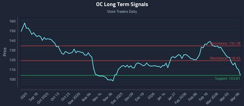 OC Long Term Analysis for March 9 2026
