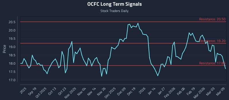OCFC Long Term Analysis for March 9 2026