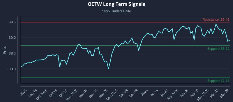 OCTW Long Term Analysis for March 9 2026