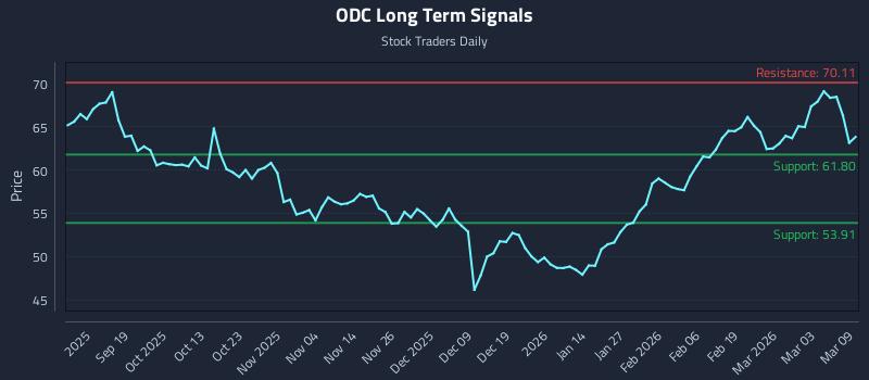 ODC Long Term Analysis for March 9 2026 ODC Long Term Analysis for March 9 2026