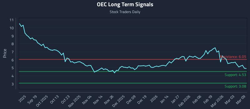OEC Long Term Analysis for March 9 2026