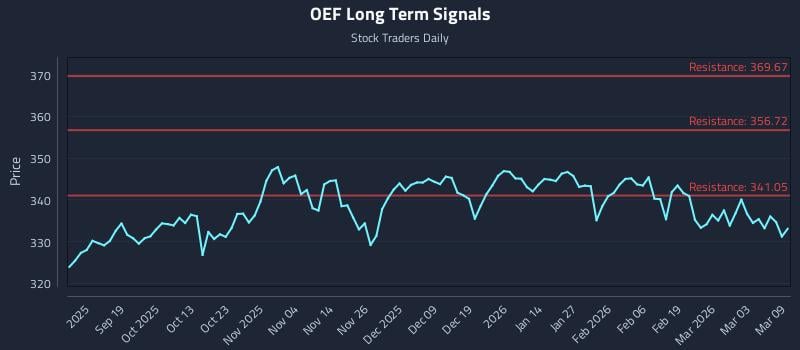 OEF Long Term Analysis for March 9 2026