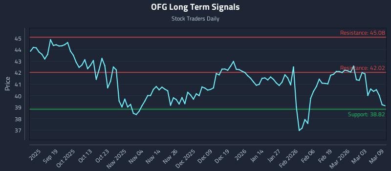 OFG Long Term Analysis for March 9 2026