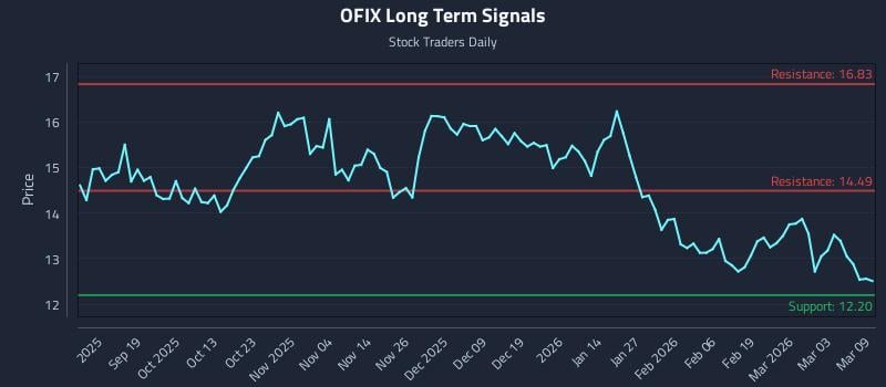 OFIX Long Term Analysis for March 9 2026