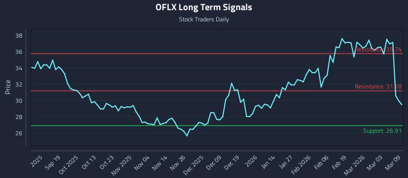 OFLX Long Term Analysis for March 9 2026 OFLX Long Term Analysis for March 9 2026