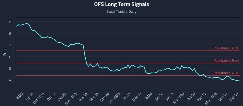 OFS Long Term Analysis for March 9 2026