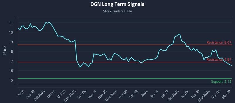 OGN Long Term Analysis for March 9 2026