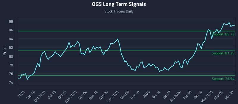 OGS Long Term Analysis for March 9 2026