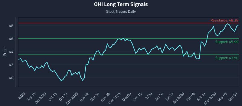 OHI Long Term Analysis for March 9 2026