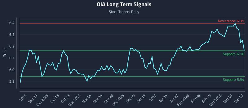 OIA Long Term Analysis for March 9 2026