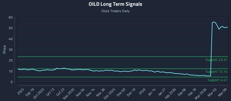 OILD Long Term Analysis for March 9 2026