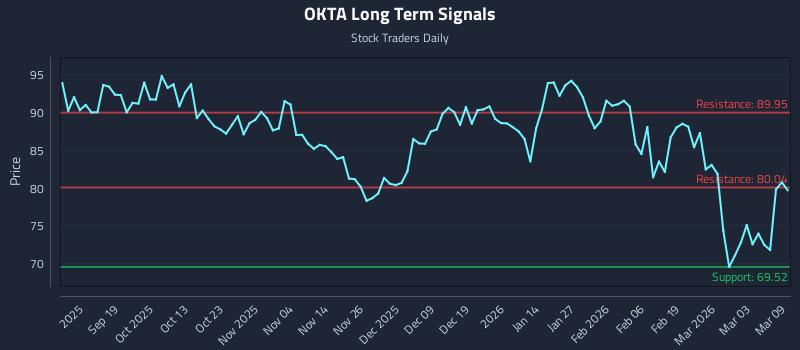 OKTA Long Term Analysis for March 9 2026