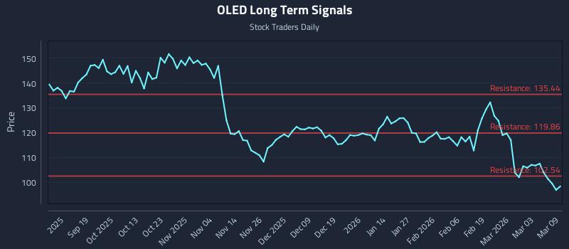 OLED Long Term Analysis for March 9 2026