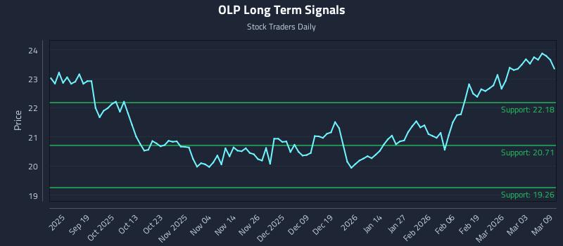 OLP Long Term Analysis for March 9 2026