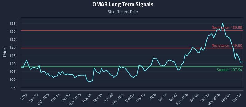 OMAB Long Term Analysis for March 9 2026
