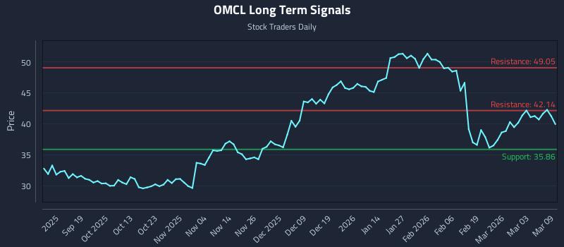 OMCL Long Term Analysis for March 9 2026