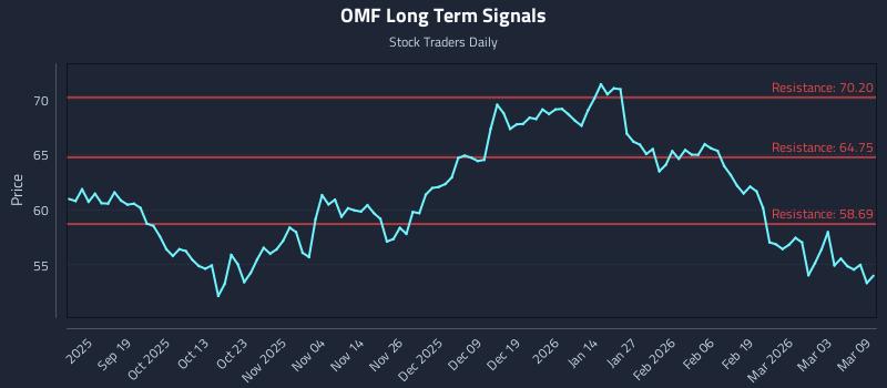 OMF Long Term Analysis for March 9 2026