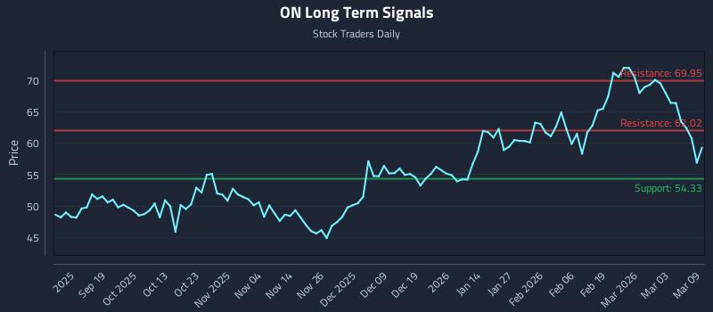ON Long Term Analysis for March 9 2026