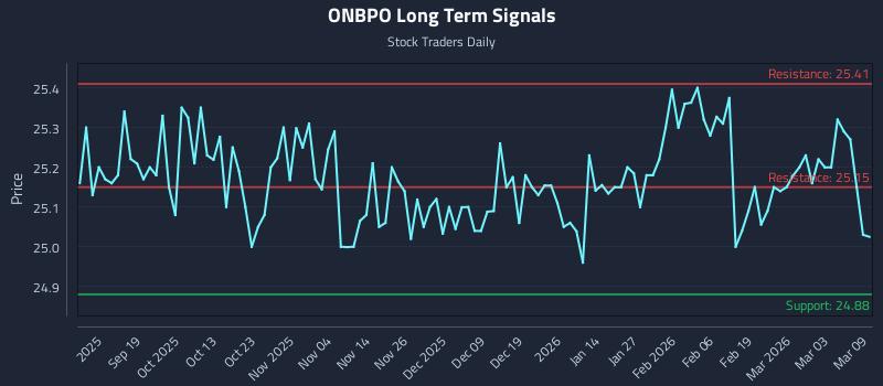 ONBPO Long Term Analysis for March 9 2026