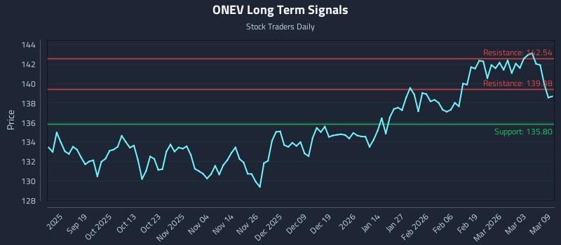 ONEV Long Term Analysis for March 9 2026