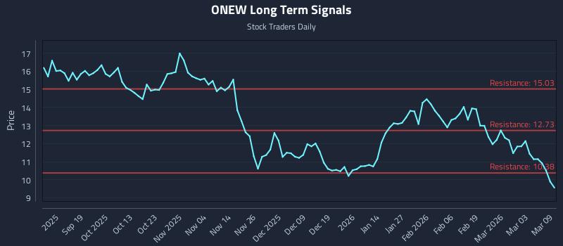 ONEW Long Term Analysis for March 9 2026
