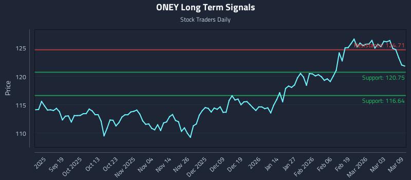 ONEY Long Term Analysis for March 9 2026