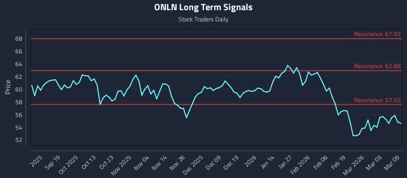 ONLN Long Term Analysis for March 9 2026