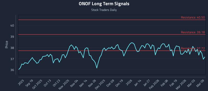 ONOF Long Term Analysis for March 9 2026