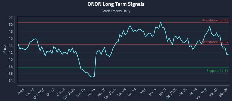 ONON Long Term Analysis for March 9 2026