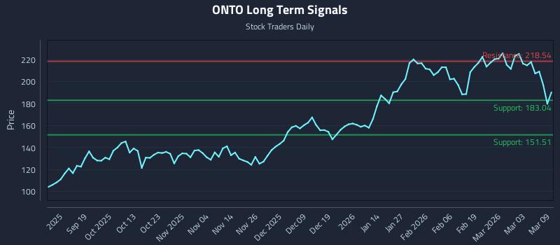 ONTO Long Term Analysis for March 9 2026
