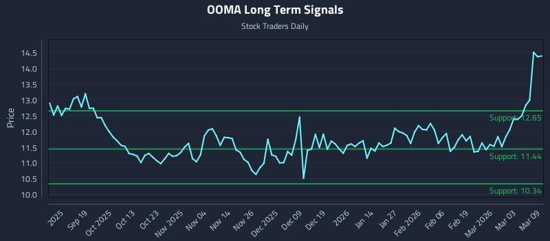 OOMA Long Term Analysis for March 9 2026