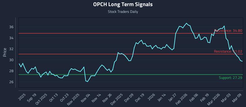 OPCH Long Term Analysis for March 9 2026