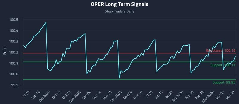 OPER Long Term Analysis for March 9 2026