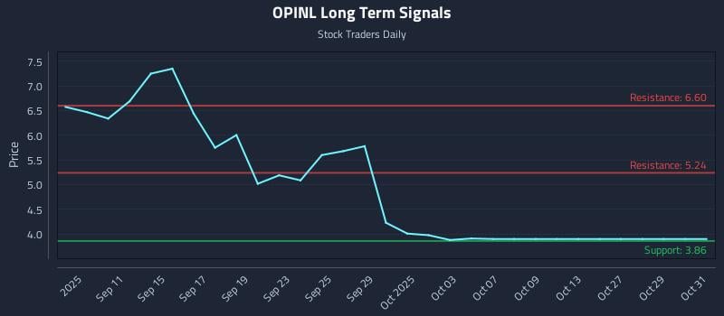OPINL Long Term Analysis for March 9 2026