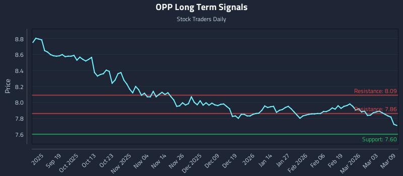 OPP Long Term Analysis for March 9 2026 OPP Long Term Analysis for March 9 2026
