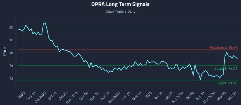 OPRA Long Term Analysis for March 9 2026