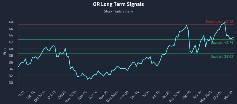 OR Long Term Analysis for March 9 2026