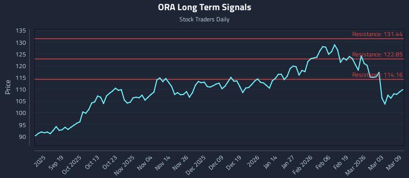 ORA Long Term Analysis for March 9 2026