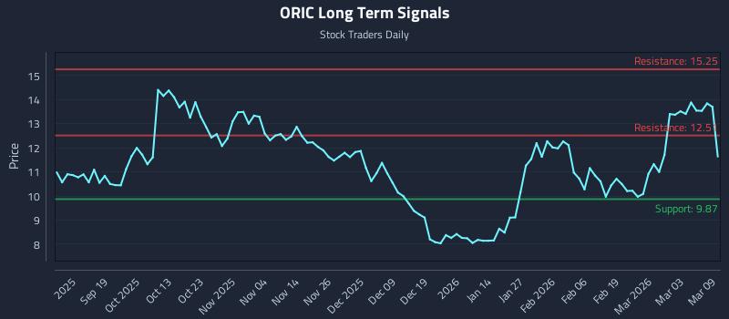 ORIC Long Term Analysis for March 9 2026