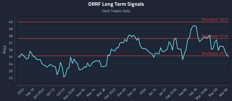 ORRF Long Term Analysis for March 9 2026